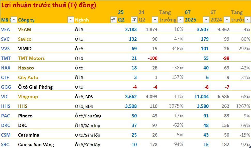 Toàn cảnh BCTC quý 2/2025: Ngân hàng áp đảo về lợi nhuận, ngành điện, cao su tăng trưởng cao, than sụt giảm, Novaland lỗ lớn nhất quý- Ảnh 5.