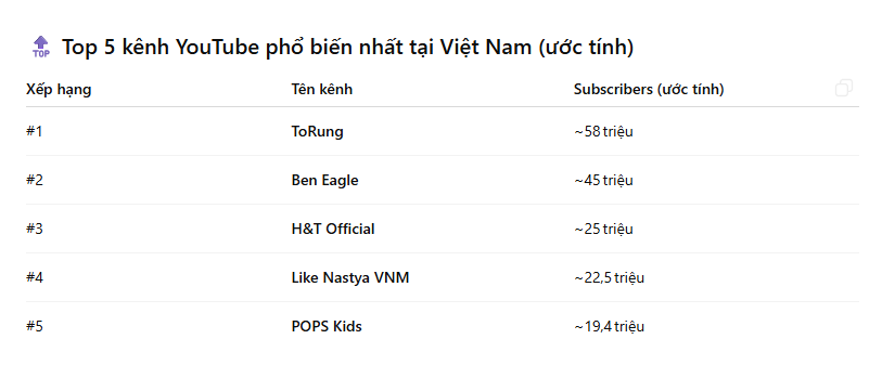 Hơn 45 triệu người đăng ký kênh YouTube của 1 thanh niên Việt Nam: Đó là ai? Làm nội dung gì mà khủng vậy?- Ảnh 3. Hơn 45 triệu người đăng ký kênh YouTube của 1 thanh niên Việt Nam: Đó là ai? Làm nội dung gì mà khủng vậy?- Ảnh 3.
