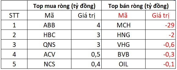 Phiên 1/8: Khối ngoại tiếp đà bán ròng đột biến gần 2.500 tỷ đồng, tâm điểm một cổ phiếu chứng khoán- Ảnh 3. Phiên 1/8: Khối ngoại tiếp đà bán ròng đột biến gần 2.500 tỷ đồng, tâm điểm một cổ phiếu chứng khoán- Ảnh 3.