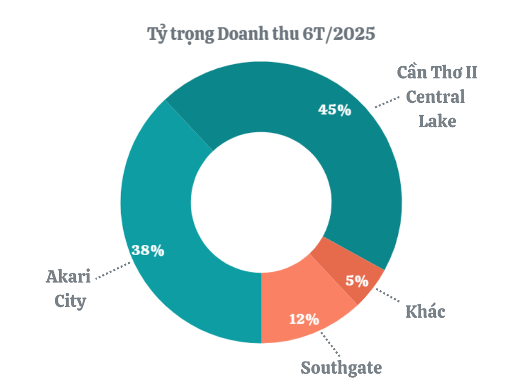 Chỉ hoàn thành 30% kế hoạch, doanh thu 6 tháng đầu năm của Nam Long vẫn duy trì trên 2.000 tỷ đồng nhờ đóng góp của các dự án chiến lược- Ảnh 3. Chỉ hoàn thành 30% kế hoạch, doanh thu 6 tháng đầu năm của Nam Long vẫn duy trì trên 2.000 tỷ đồng nhờ đóng góp của các dự án chiến lược- Ảnh 3.