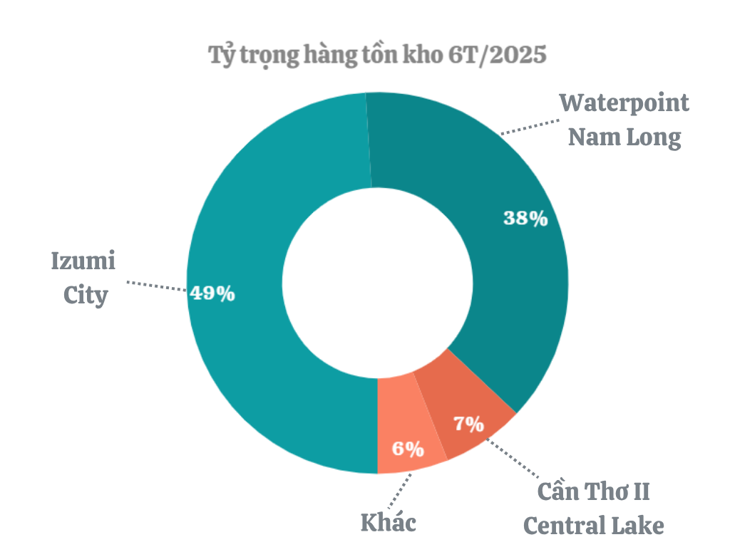 Chỉ hoàn thành 30% kế hoạch, doanh thu 6 tháng đầu năm của Nam Long vẫn duy trì trên 2.000 tỷ đồng nhờ đóng góp của các dự án chiến lược- Ảnh 2. Chỉ hoàn thành 30% kế hoạch, doanh thu 6 tháng đầu năm của Nam Long vẫn duy trì trên 2.000 tỷ đồng nhờ đóng góp của các dự án chiến lược- Ảnh 2.