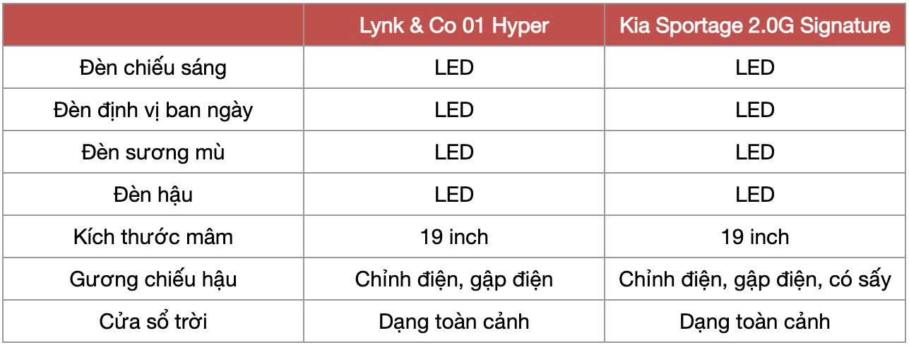 Đồng giá 919 triệu đồng, chọn Lynk & Co 01 bản 'base' hay Kia Sportage bản máy xăng 2.0L gần cao nhất- Ảnh 7.