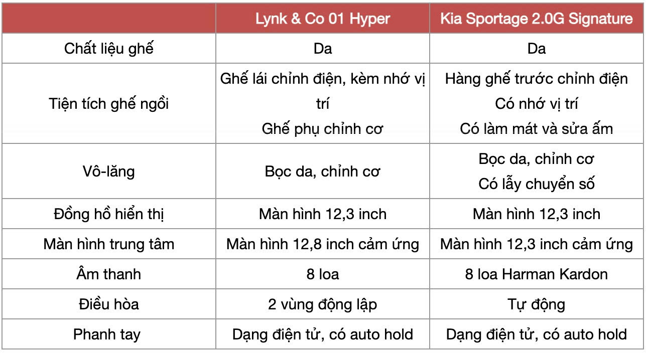 Đồng giá 919 triệu đồng, chọn Lynk & Co 01 bản 'base' hay Kia Sportage bản máy xăng 2.0L gần cao nhất- Ảnh 10.