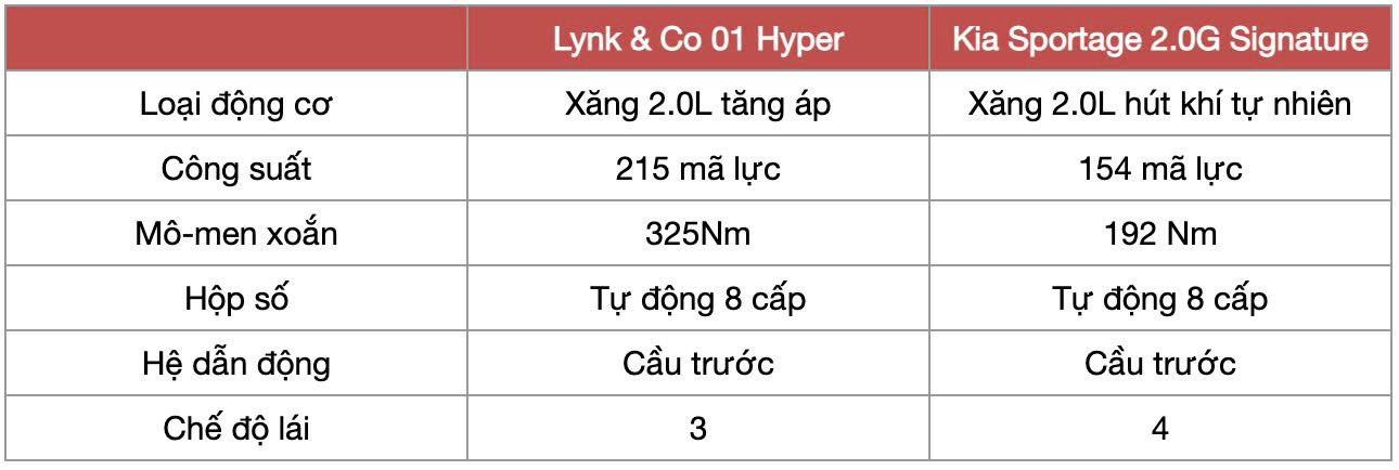 Đồng giá 919 triệu đồng, chọn Lynk & Co 01 bản 'base' hay Kia Sportage bản máy xăng 2.0L gần cao nhất- Ảnh 13.