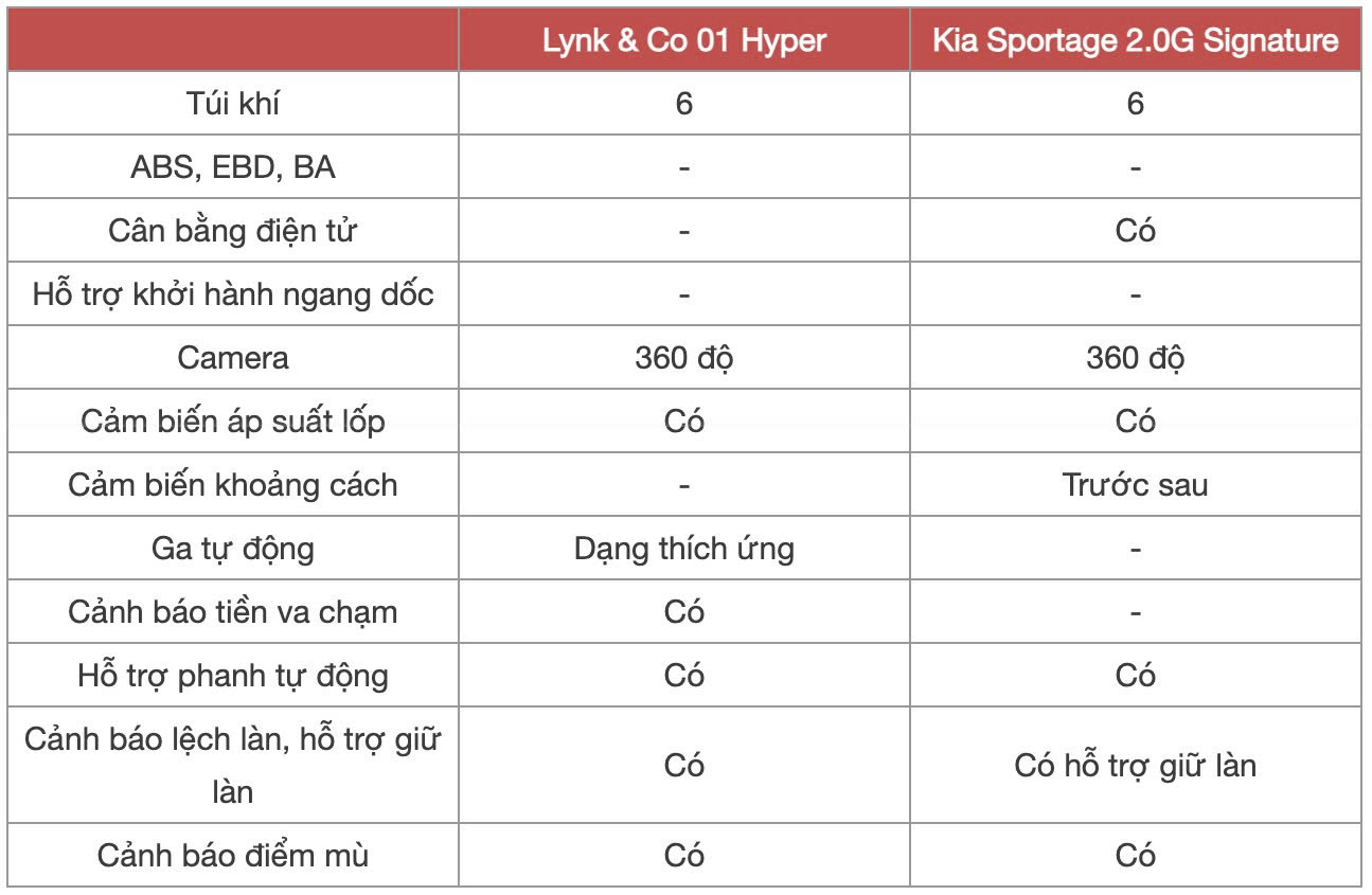 Đồng giá 919 triệu đồng, chọn Lynk & Co 01 bản 'base' hay Kia Sportage bản máy xăng 2.0L gần cao nhất- Ảnh 16.