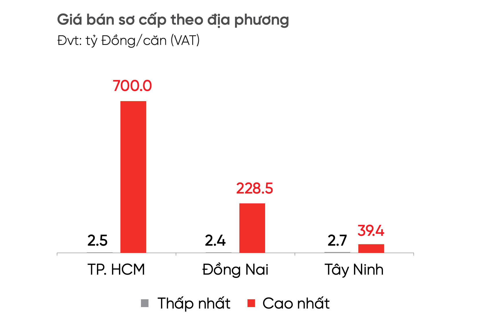 Nhà liền thổ Tp.HCM đạt ngưỡng giá 700 tỉ đồng mỗi căn, tiêu thụ nhỏ giọt- Ảnh 1. Nhà liền thổ Tp.HCM đạt ngưỡng giá 700 tỉ đồng mỗi căn, tiêu thụ nhỏ giọt- Ảnh 1.
