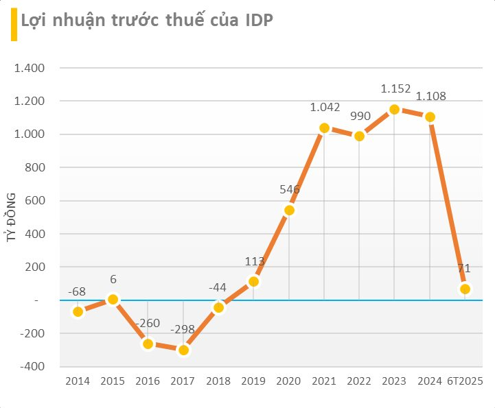 Sau quý 2 báo lỗ, Sữa quốc tế LOF (IDP) đổi Tổng giám đốc- Ảnh 1. Sau quý 2 báo lỗ, Sữa quốc tế LOF (IDP) đổi Tổng giám đốc- Ảnh 1.