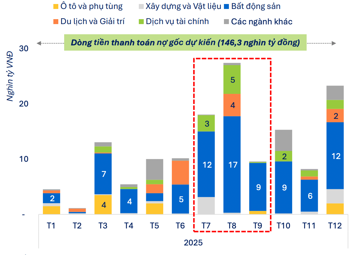 36.000 tỷ đồng trái phiếu đáo hạn, lộ diện loạt doanh nghiệp chậm trả- Ảnh 1. 36.000 tỷ đồng trái phiếu đáo hạn, lộ diện loạt doanh nghiệp chậm trả- Ảnh 1.