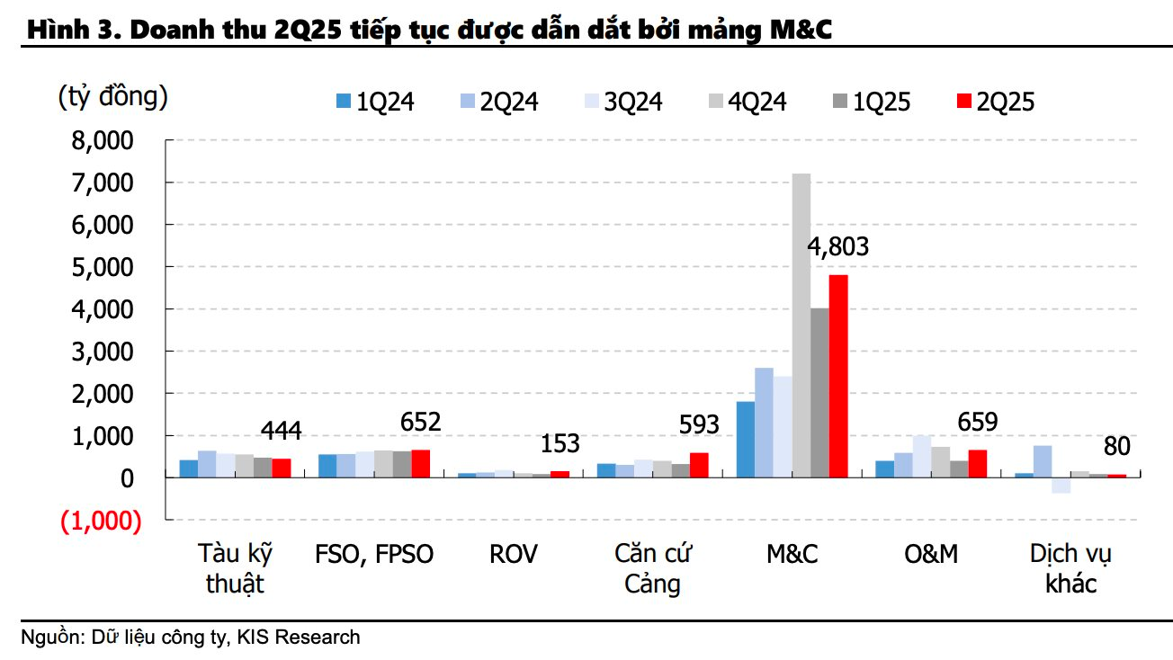 “Đại gia” dầu khí kỳ vọng hưởng lợi lớn từ siêu dự án 12 tỷ USD Lô B - Ô Môn- Ảnh 3. “Đại gia” dầu khí kỳ vọng hưởng lợi lớn từ siêu dự án 12 tỷ USD Lô B - Ô Môn- Ảnh 3.
