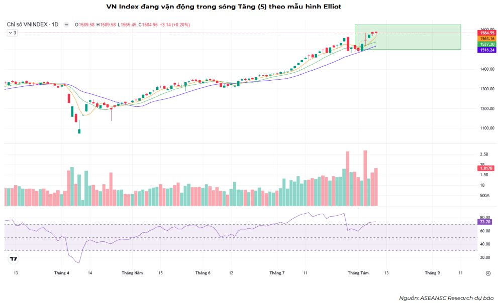 VN-Index hướng lên vùng 1.625 điểm ngay trong tháng 8, CTCK gọi tên 6 cổ phiếu đầu ngành, có câu chuyện hỗ trợ- Ảnh 2.