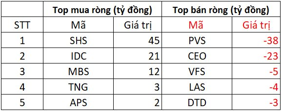 Tiếp đà bán ròng hơn 600 tỷ đồng phiên đầu tuần, khối ngoại 'xả' mạnh cổ phiếu nào?- Ảnh 2.