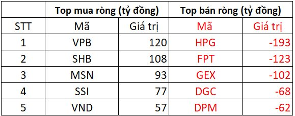 Tiếp đà bán ròng hơn 600 tỷ đồng phiên đầu tuần, khối ngoại 'xả' mạnh cổ phiếu nào?- Ảnh 1.