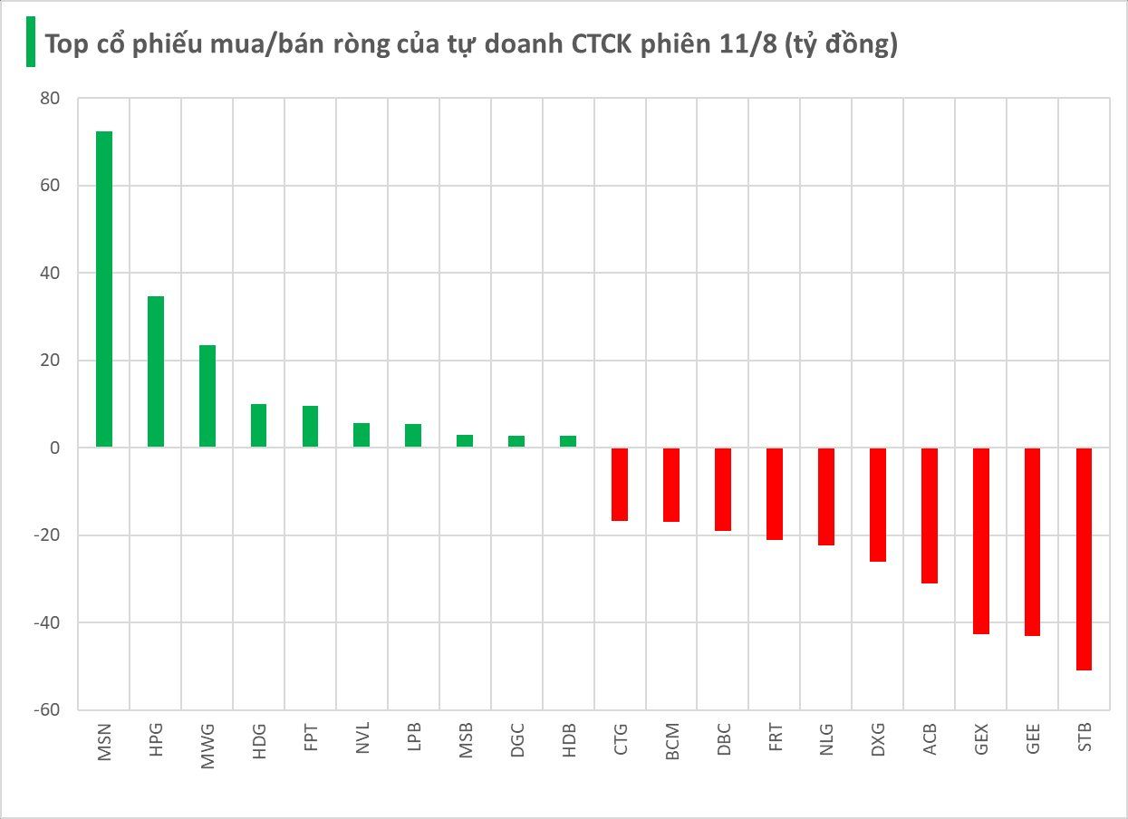 Một cổ phiếu ngân hàng bị tự doanh CTCK bán ròng mạnh trong phiên đầu tuần 11/8- Ảnh 1. Một cổ phiếu ngân hàng bị tự doanh CTCK bán ròng mạnh trong phiên đầu tuần 11/8- Ảnh 1.