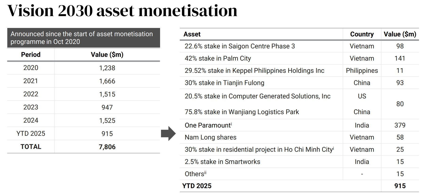 Đại gia Singapore kiếm 13.000 tỷ khi bán một loạt dự án BĐS tại Việt Nam- Ảnh 2.
