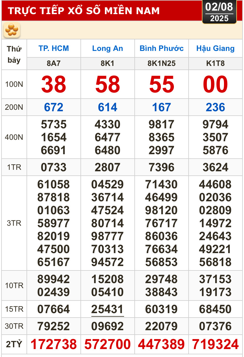 Kết quả xổ số hôm nay, 2-8: TP HCM, Long An, Bình Phước, Hậu Giang, Đà Nẵng...- Ảnh 1.