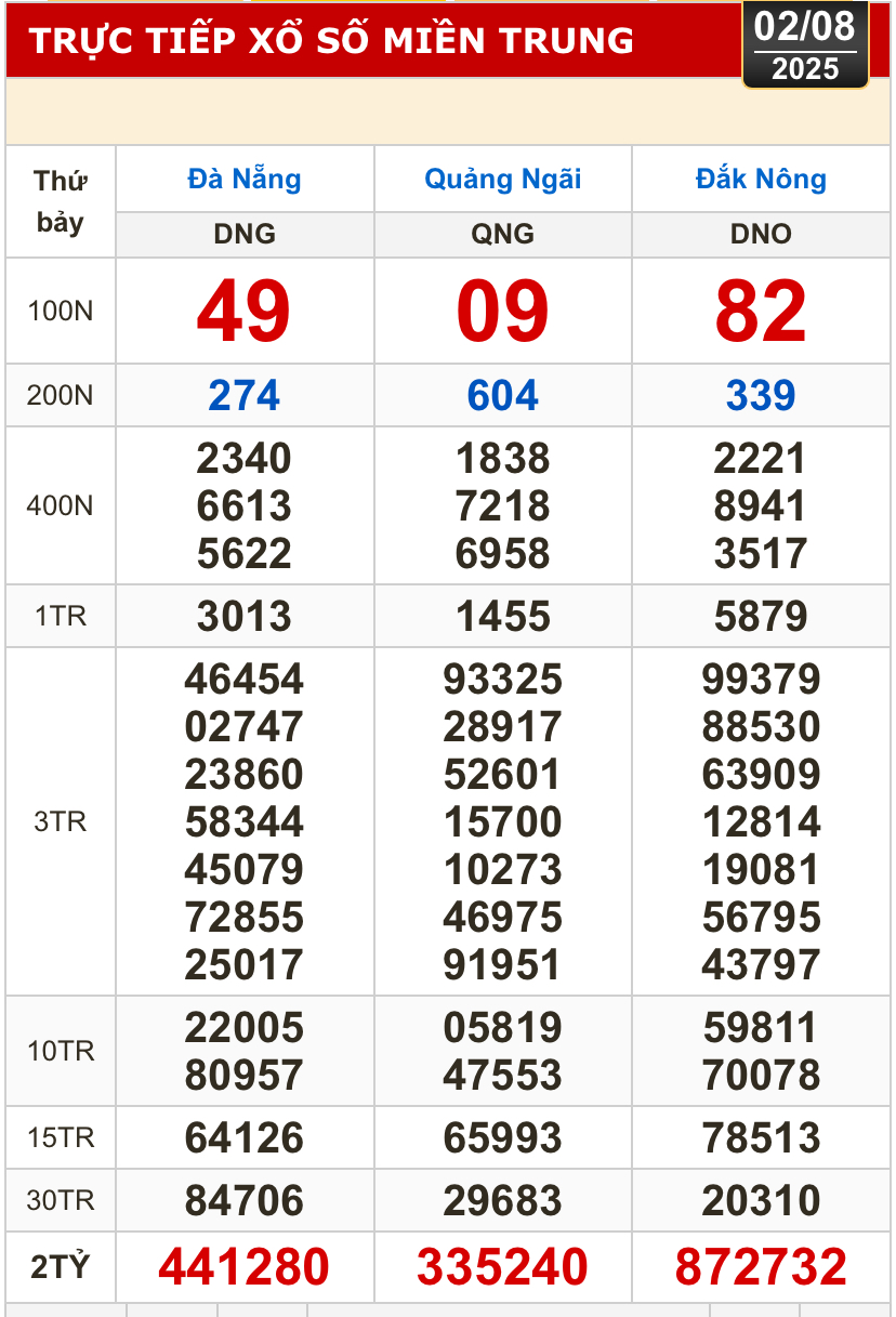 Kết quả xổ số hôm nay, 2-8: TP HCM, Long An, Bình Phước, Hậu Giang, Đà Nẵng...- Ảnh 2.