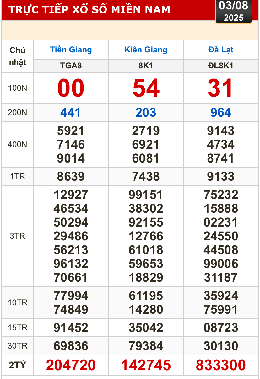 Kết quả xổ số hôm nay, 3-8: Tiền Giang, Kiên Giang, Đà Lạt, Khánh Hòa, Kon Tum...- Ảnh 1.