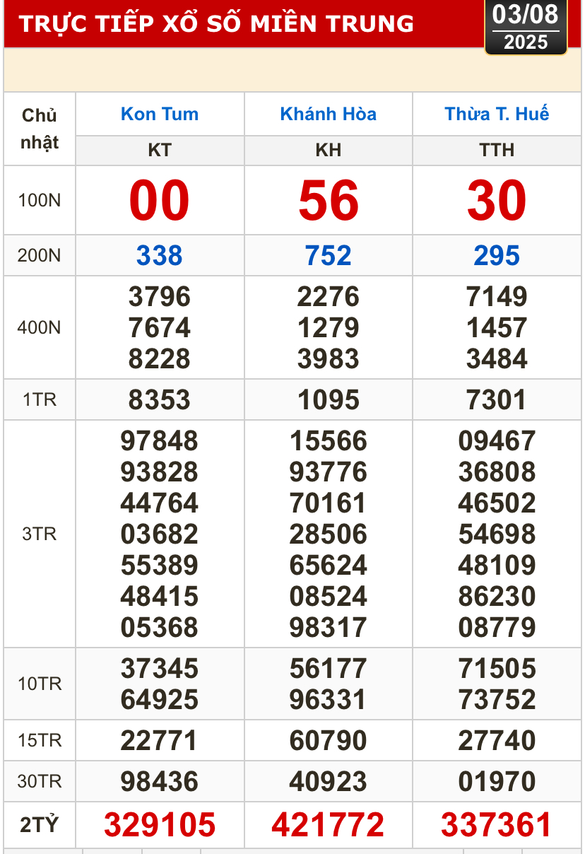 Kết quả xổ số hôm nay, 3-8: Tiền Giang, Kiên Giang, Đà Lạt, Khánh Hòa, Kon Tum...- Ảnh 2.