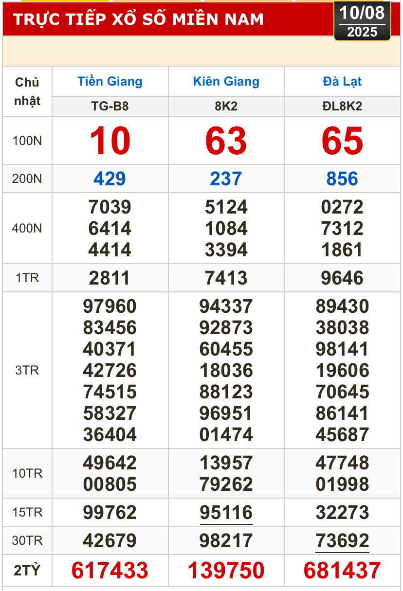 Kết quả xổ số hôm nay, 10-8: Tiền Giang, Kiên Giang, Đà Lạt, Khánh Hòa, Kon Tum...- Ảnh 1.