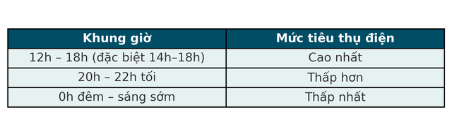 Bật điều hòa vào mấy giờ thì tốn ít điện nhất? Câu trả lời từ thử nghiệm của chuyên gia gây bất ngờ- Ảnh 5.