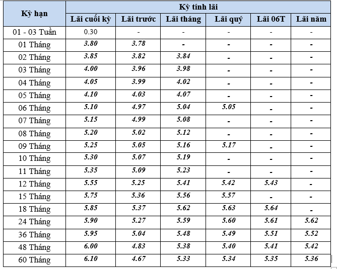 Lãi suất tiết kiệm tháng 8/2025 tại BVBank: Cao nhất hơn 6%/năm- Ảnh 1. Lãi suất tiết kiệm tháng 8/2025 tại BVBank: Cao nhất hơn 6%/năm- Ảnh 1.