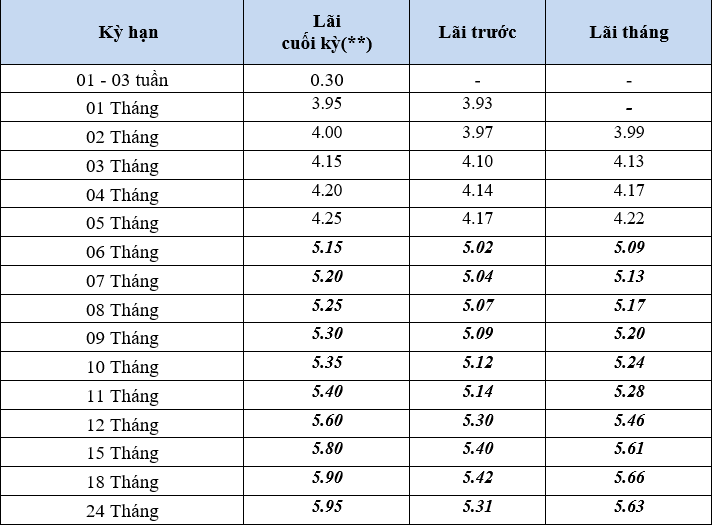 Lãi suất tiết kiệm tháng 8/2025 tại BVBank: Cao nhất hơn 6%/năm- Ảnh 2. Lãi suất tiết kiệm tháng 8/2025 tại BVBank: Cao nhất hơn 6%/năm- Ảnh 2.