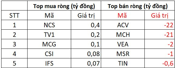 Tiếp đà bán ròng hơn 600 tỷ đồng phiên đầu tuần, khối ngoại 'xả' mạnh cổ phiếu nào?- Ảnh 3.