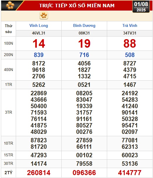 Kết quả xổ số hôm nay, 1-8: Vĩnh Long, Bình Dương, Trà Vinh, Ninh Thuận, Hải Phòng...- Ảnh 1.