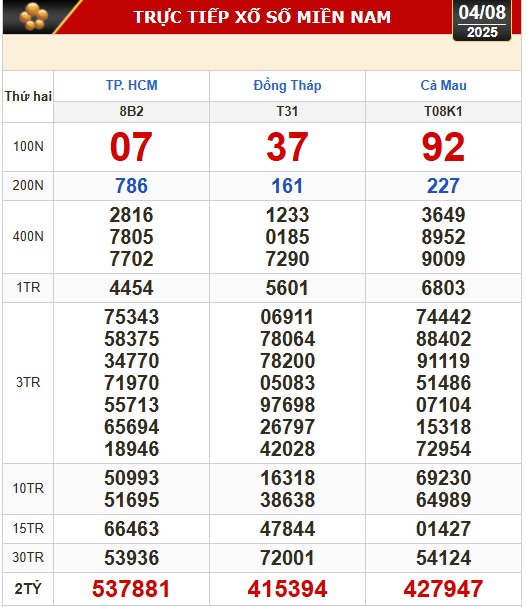 Kết quả xổ số hôm nay, 4-8: TP HCM, Đồng Tháp, Cà Mau, Huế, Hà Nội...- Ảnh 1.