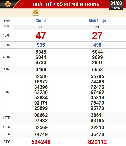 Kết quả xổ số hôm nay, 1-8: Vĩnh Long, Bình Dương, Trà Vinh, Ninh Thuận, Hải Phòng...- Ảnh 2.