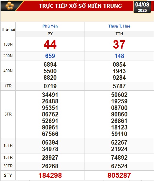 Kết quả xổ số hôm nay, 4-8: TP HCM, Đồng Tháp, Cà Mau, Huế, Hà Nội...- Ảnh 2.