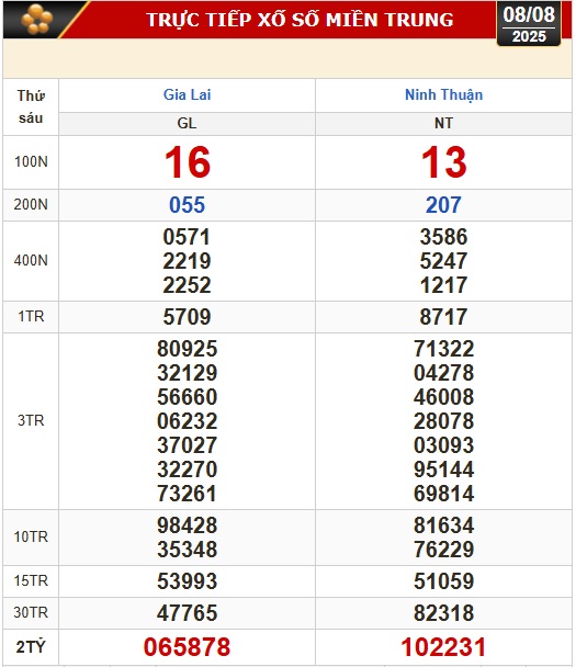 Kết quả xổ số hôm nay, 8-8: Vĩnh Long, Bình Dương, Trà Vinh, Ninh Thuận, Hải Phòng...- Ảnh 2.