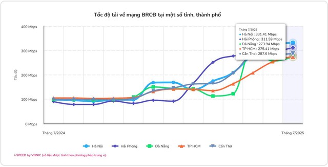 Người Việt "tận hưởng" mạng di động nhanh top đầu thế giới nhờ 1 ông lớn viễn thông, vượt cả Singapore- Ảnh 2. Người Việt "tận hưởng" mạng di động nhanh top đầu thế giới nhờ 1 ông lớn viễn thông, vượt cả Singapore- Ảnh 2.