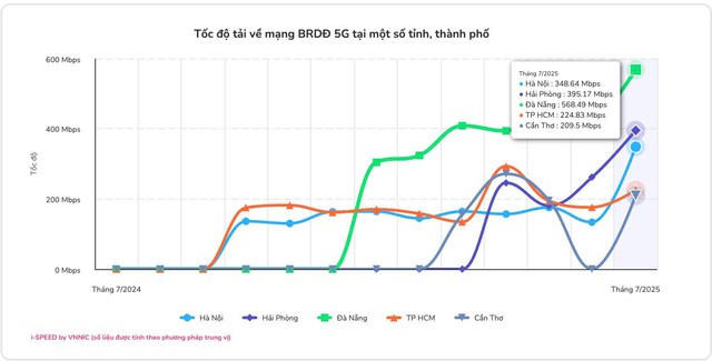 Người Việt "tận hưởng" mạng di động nhanh top đầu thế giới nhờ 1 ông lớn viễn thông, vượt cả Singapore- Ảnh 3. Người Việt "tận hưởng" mạng di động nhanh top đầu thế giới nhờ 1 ông lớn viễn thông, vượt cả Singapore- Ảnh 3.