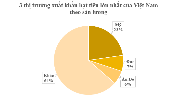 Mỹ liên tục săn lùng một 'báu vật' nông sản của Việt Nam: Nước ta xuất khẩu vượt xa cả thế giới, thu về gần nửa tỷ USD kể từ đầu năm- Ảnh 3.