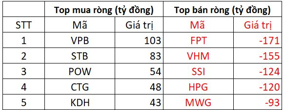 Phiên 12/8: Khối ngoại tiếp đà bán ròng hơn 700 tỷ đồng, ngược chiều "gom" mạnh loạt cổ phiếu ngân hàng- Ảnh 1. Phiên 12/8: Khối ngoại tiếp đà bán ròng hơn 700 tỷ đồng, ngược chiều "gom" mạnh loạt cổ phiếu ngân hàng- Ảnh 1.