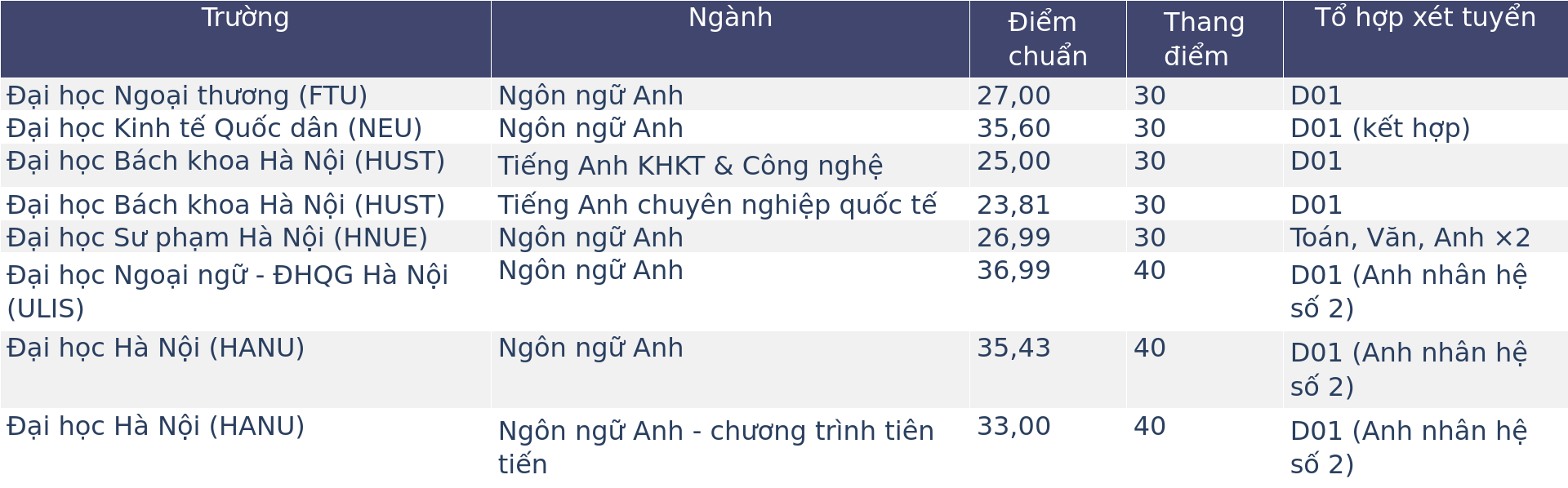 Ngành ngôn ngữ năm nào cũng hot, 10 trường thì 9 trường đào tạo, từng giữ ngôi vương nhưng đang bị dọa thất thế so với tiếng Trung- Ảnh 2.