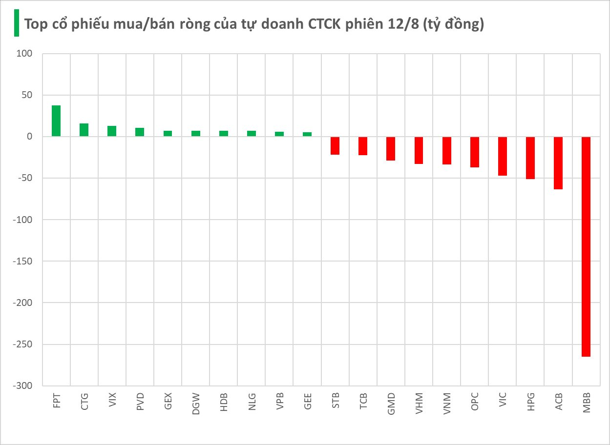 Một mã ngân hàng bị tự doanh CTCK bán ròng đột biến trong phiên VN-Index vượt 1.600 điểm- Ảnh 1. Một mã ngân hàng bị tự doanh CTCK bán ròng đột biến trong phiên VN-Index vượt 1.600 điểm- Ảnh 1.