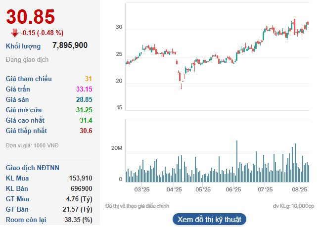 Lãnh đạo Dabaco Việt Nam đăng ký bán nửa triệu cổ phiếu DBC sau đà tăng 60% trong 4 tháng- Ảnh 1.
