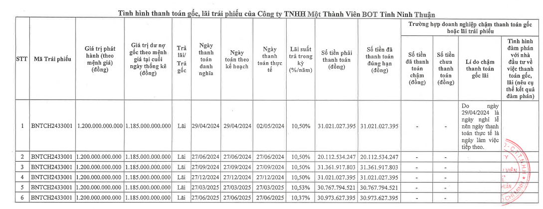 Một công ty BOT thanh toán lãi cho lô trái phiếu 1.200 tỷ đồng- Ảnh 1. Một công ty BOT thanh toán lãi cho lô trái phiếu 1.200 tỷ đồng- Ảnh 1.