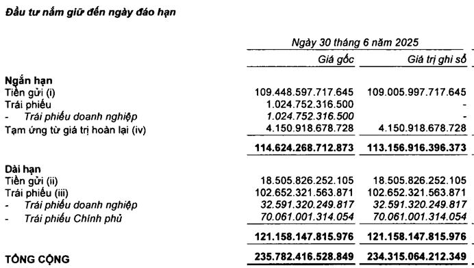 Một tập đoàn có hơn 127.000 tỷ gửi ngân hàng, hưởng lãi suất lên tới 9% và sở hữu lượng lớn cổ phiếu ACB, VietinBank, Vinamilk- Ảnh 1. Một tập đoàn có hơn 127.000 tỷ gửi ngân hàng, hưởng lãi suất lên tới 9% và sở hữu lượng lớn cổ phiếu ACB, VietinBank, Vinamilk- Ảnh 1.