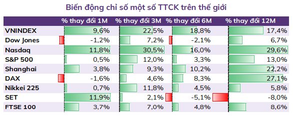 ABS: VN-Index có thể xuất hiện nhịp điều chỉnh "test" đỉnh cũ trước khi hướng tới vùng 1.800 điểm- Ảnh 1.