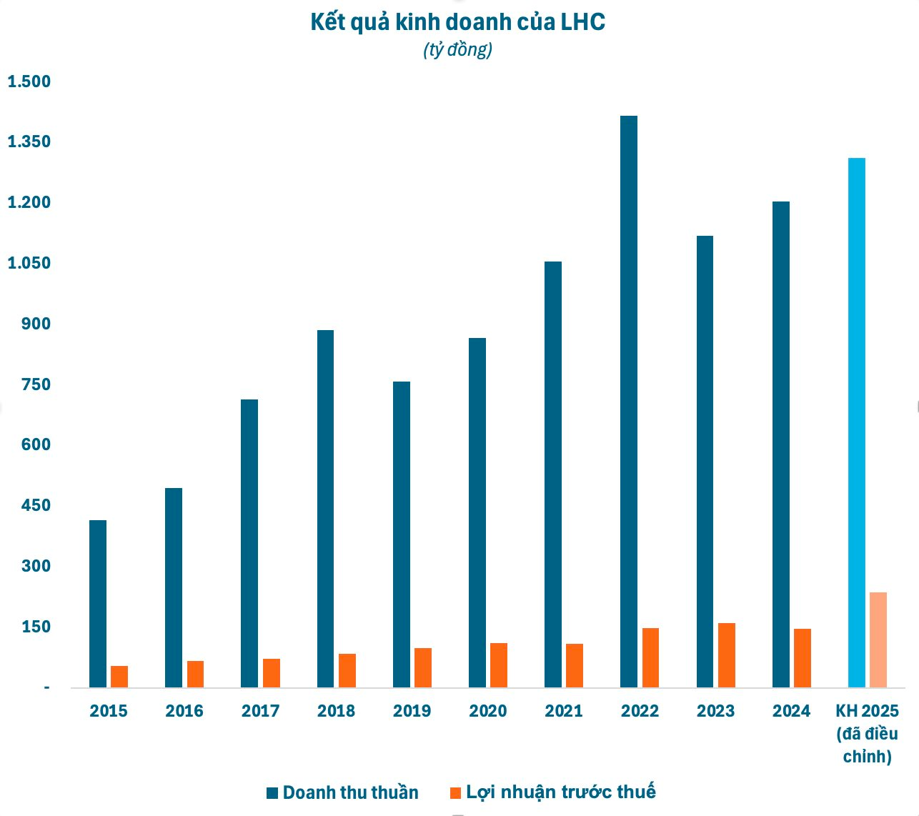Thuỷ lợi Lâm Đồng (LHC) điều chỉnh tăng 54% kế hoạch lợi nhuận 2025, muốn thưởng cổ phiếu tỷ lệ 1:1- Ảnh 1. Thuỷ lợi Lâm Đồng (LHC) điều chỉnh tăng 54% kế hoạch lợi nhuận 2025, muốn thưởng cổ phiếu tỷ lệ 1:1- Ảnh 1.