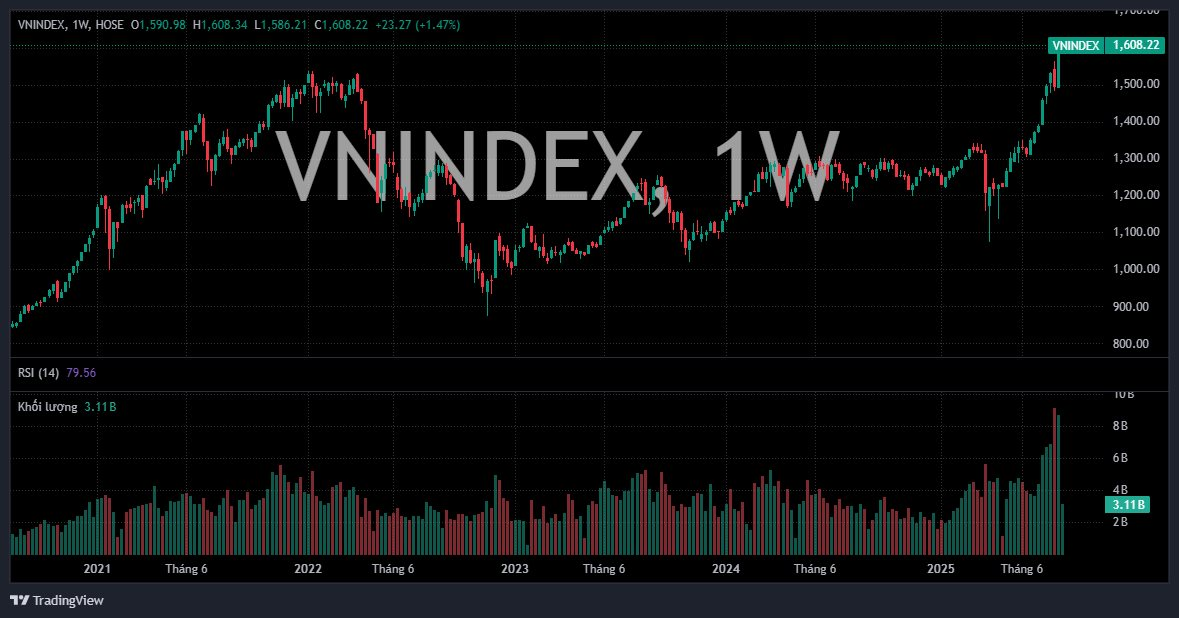 VN-Index vượt mốc 1.600 điểm, nhà đầu tư cần lưu ý gì để tránh 'say sóng'?- Ảnh 1. VN-Index vượt mốc 1.600 điểm, nhà đầu tư cần lưu ý gì để tránh 'say sóng'?- Ảnh 1.