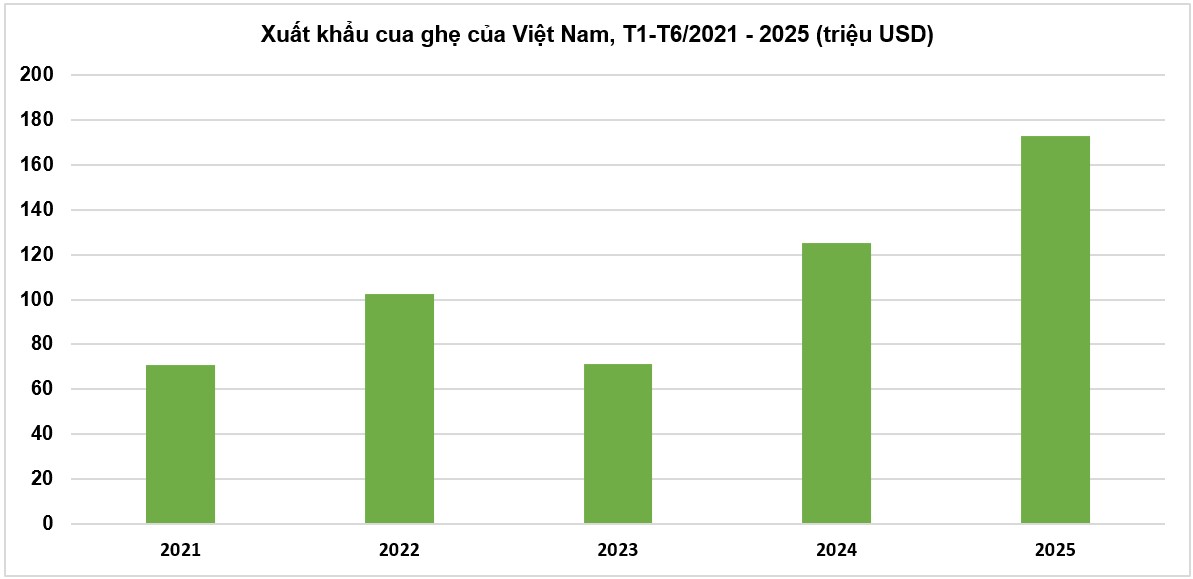 Kho báu dưới nước của Việt Nam sang Trung Quốc, EU đắt hàng kỷ lục: đạt đỉnh 10 năm, chất lượng thơm ngon vượt trội- Ảnh 1.