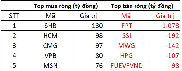 Phiên 13/8: Khối ngoại bán ròng đột biến hơn 1.500 tỷ đồng, cổ phiếu nào bị "xả" mạnh nhất?- Ảnh 1. Phiên 13/8: Khối ngoại bán ròng đột biến hơn 1.500 tỷ đồng, cổ phiếu nào bị "xả" mạnh nhất?- Ảnh 1.