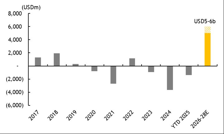 Kịch bản tích cực VN-Index có thể lên 1.800 điểm, công ty chứng khoán điểm tên 3 nhóm cổ phiếu "hot" dự báo hưởng lợi trong nửa cuối năm 2025- Ảnh 4.