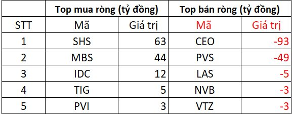 Phiên 13/8: Khối ngoại bán ròng đột biến hơn 1.500 tỷ đồng, cổ phiếu nào bị "xả" mạnh nhất?- Ảnh 2. Phiên 13/8: Khối ngoại bán ròng đột biến hơn 1.500 tỷ đồng, cổ phiếu nào bị "xả" mạnh nhất?- Ảnh 2.