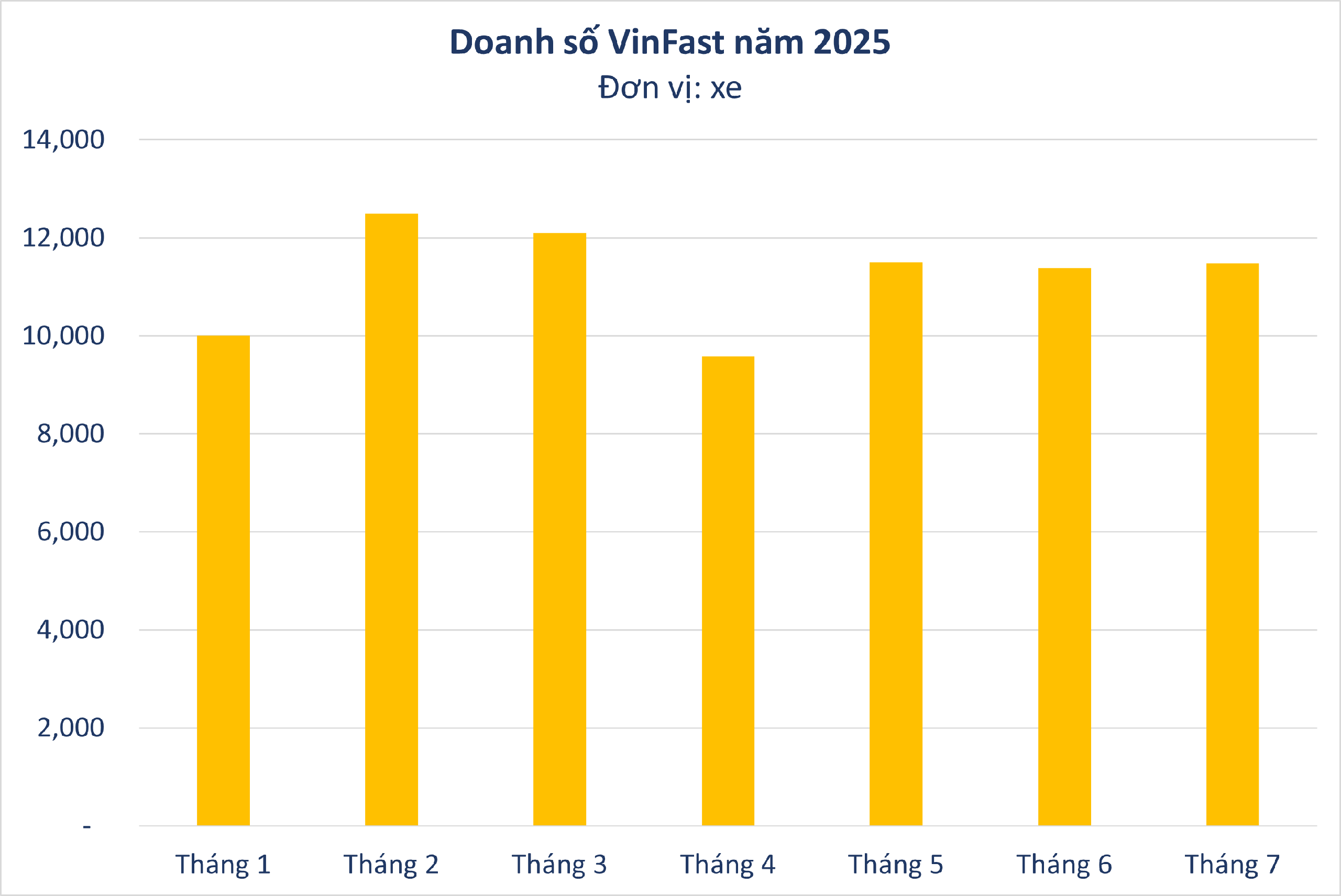 VinFast bán hơn 11.000 xe trong tháng 7, kéo dài chuỗi 10 tháng liên tiếp đứng top 1 thị trường- Ảnh 2. VinFast bán hơn 11.000 xe trong tháng 7, kéo dài chuỗi 10 tháng liên tiếp đứng top 1 thị trường- Ảnh 2.