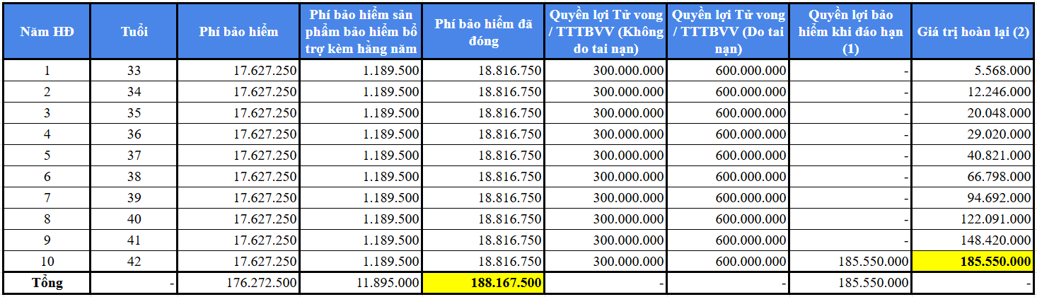 Đóng phí bảo hiểm nhân thọ trong vòng 10 năm, thu về bao nhiêu tiền?- Ảnh 1.